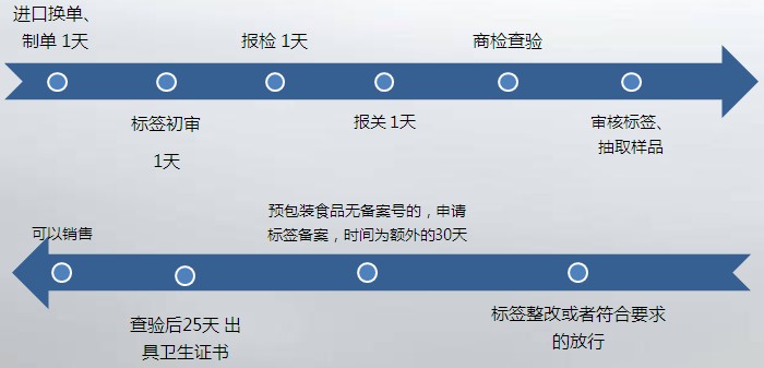 预包装食品进口清关代理选欣海,清关流程