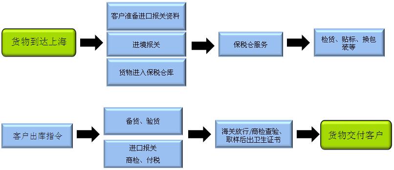 食品进口供应链仓库-欣海-提供恒温仓库仓储服务